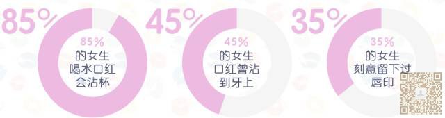 女人ー生至少要吃掉500支口红! 女人ー生至少要吃掉500支口红!