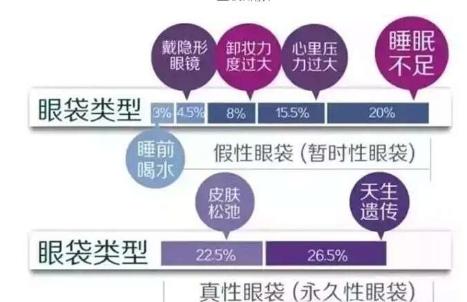 超声波去眼袋手术是把眼袋脂肪体积变小了吗?676 超声波去眼袋手术是把眼袋脂肪体积变小了吗?676